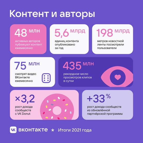 ВКонтакте подвёл новую порцию итогов го ВКонтакте подвёл новую порцию итогов го