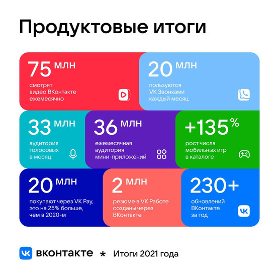 ВКонтакте подвёл продтовые итоги года ВКонтакте подвёл продтовые итоги года