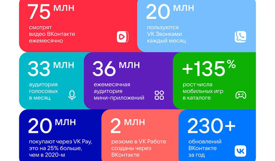 ВКонтакте подвёл продтовые итоги года